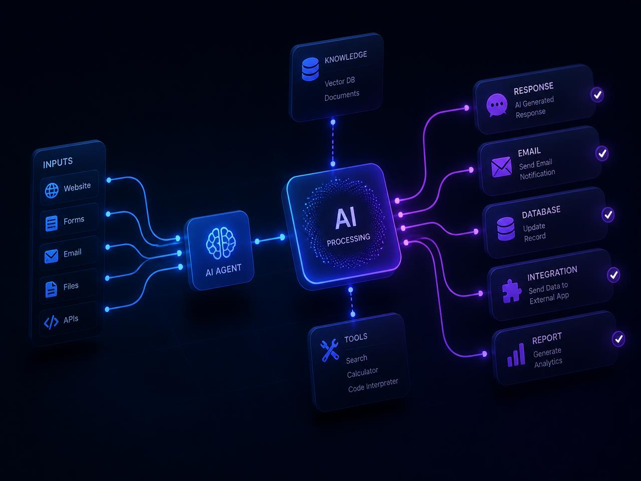 Schéma d'automatisation IA reliant des sources de données à des actions